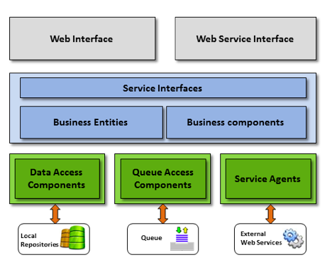 Diagram showing RII Layered Architecture