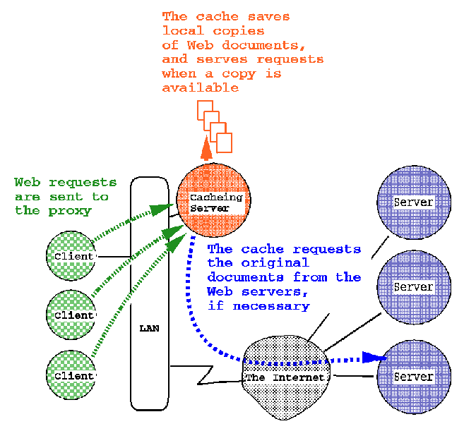 caching proxy