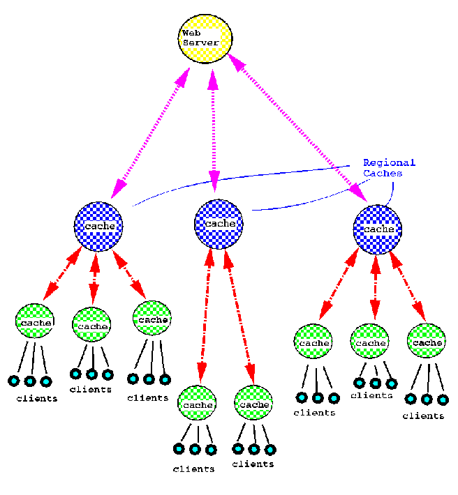 hierarchical architecture