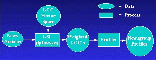 Automatically Classifying the Newsgroups