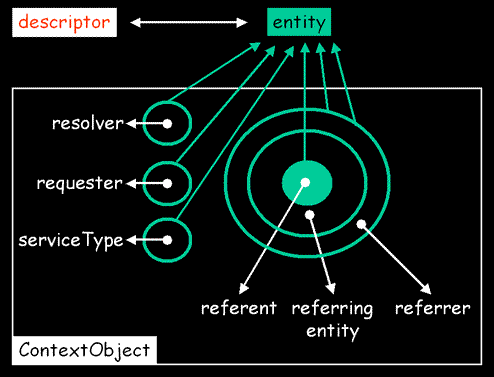 ContextObject and its entitities