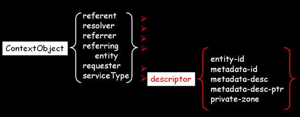 ContextObject and its six entitities