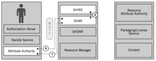 image showing work flow involved in authorization