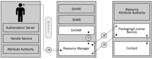 image showing work flow involved in authentication