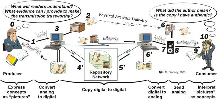 Digital object delivery pathways