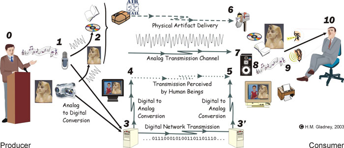 Different ways by which we might delivery information