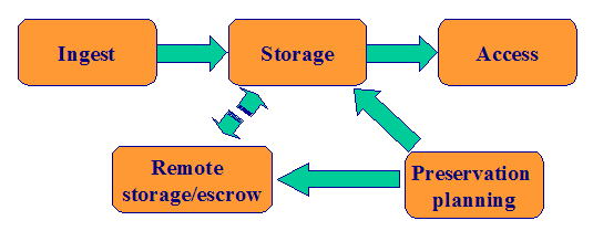 Chart showing a simple model for the JISC inforamtion environment