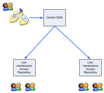chart showing the peripheral access-only repository scenario