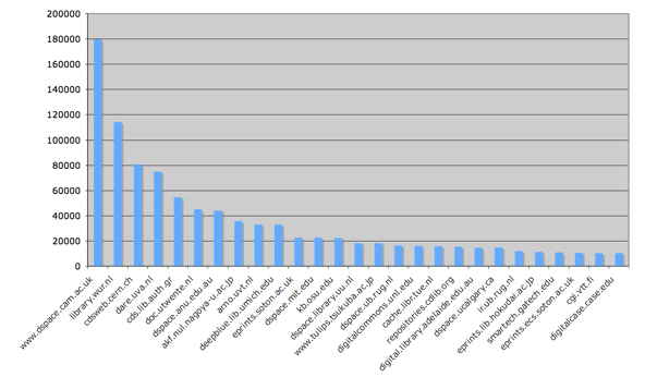 Bar chart showing repositories containing more than 10,000 records