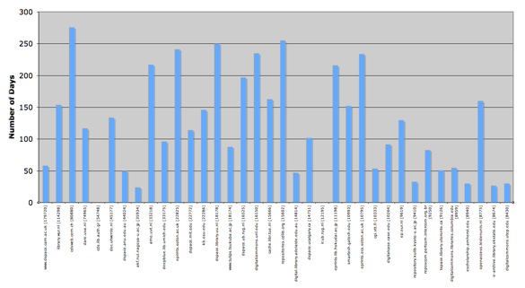 Bar chart showing the number of days in 2006 in which any items were deposited in large repositories