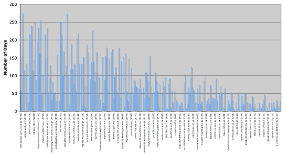 Bar chart showing the days in 2006 in which items were deposited in all repositories