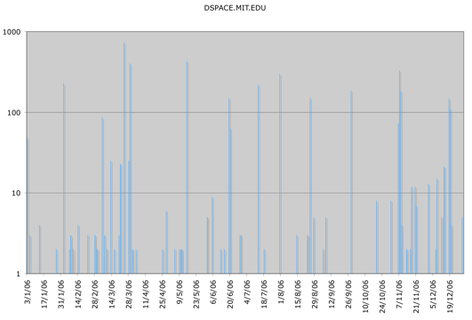 daily deposit in DSPACE.MIT.EDU