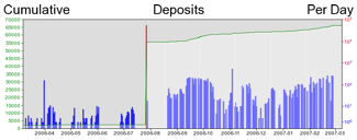 Deposit Graph