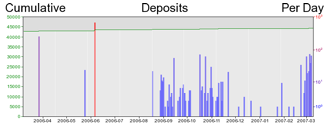 Deposit Graph