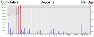 Deposit Graph