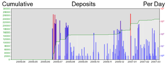 Deposit Graph