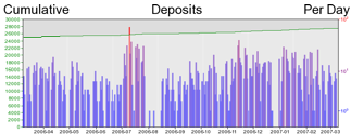 Deposit Graph