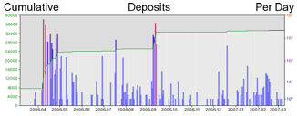 Deposit Graph