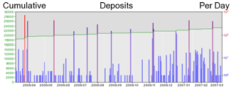 Deposit Graph