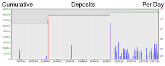 Deposit Graph