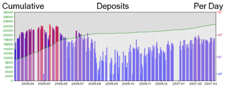 Deposit Graph