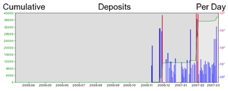 Deposit Graph