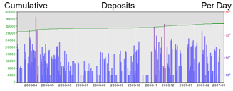 Deposit Graph