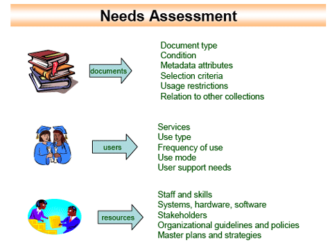Image showing the factores involved in a needs assessment
