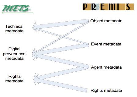 Flow chart showing how PREMIS entities are mapped to METS metadata sections
