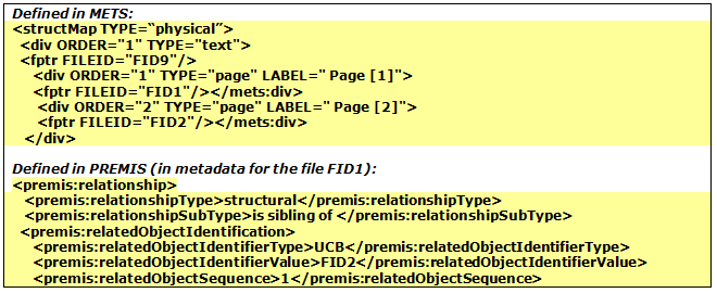Illustration of structural metadata as defined in the METS strucMap and in the PREMIS relationship metadata element