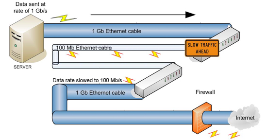 Image showing how uneven network speed creates a data bottleneck and slows the data flow