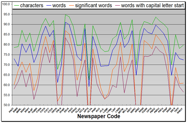 Line chart showing OCR accuracy statistics by newspaper title