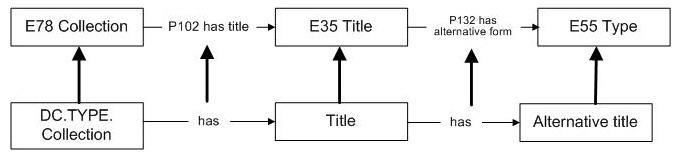 Image showing mapping of the Collection title to CIDOC/CAM