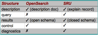 Functional comparison of OpenSearch and SRU