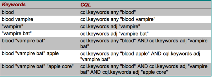 Keyword query strings mapped to CQL