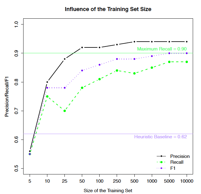 Image showing training set size