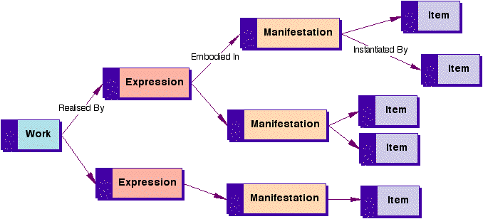 Flowchart of DRM Information Architecture - Content Model