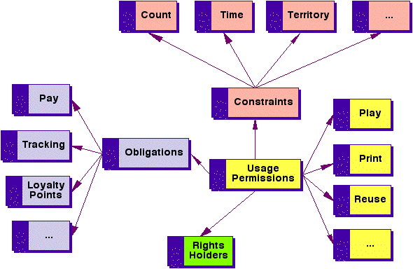 Flowchart of DRM Information Architecture - Rights Expression Model