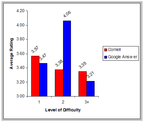 Bar chart comparison