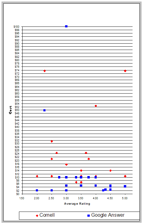 Graph showing cost and rating for Google Answers and Cornell Reference