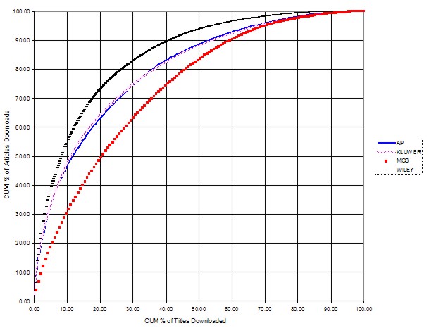 Line chart showing dispersal of articles