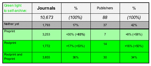 Chart: RoMEO Direcotry of Publishers who have given their Green Light to Self-Archiving