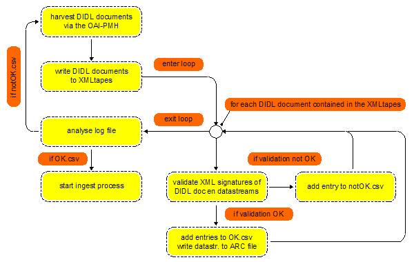 Chart shwoing the process of gathering assetsin the pre-ingest area