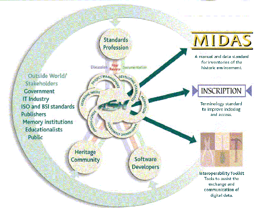 An image that shows the components of the FISH 'information ecology'