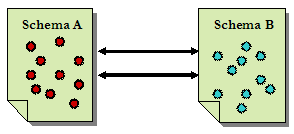 Image showing the establishment of a crosswalk between two schemas