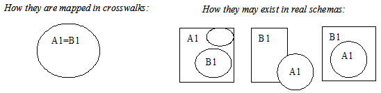 Chart showing the different degrees of element equivalency