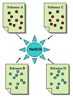 Image showing switching-across for multiple schemas
