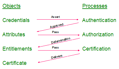 Chart shwowing he access management process