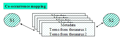 Illustration of the co-occurrence mapping approach