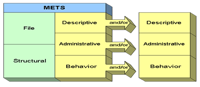 Chart showing the METS architecture